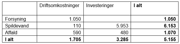 Oversigt over økonomi for forretningsudviklingsplan 2024 fordelt på hvert selskab